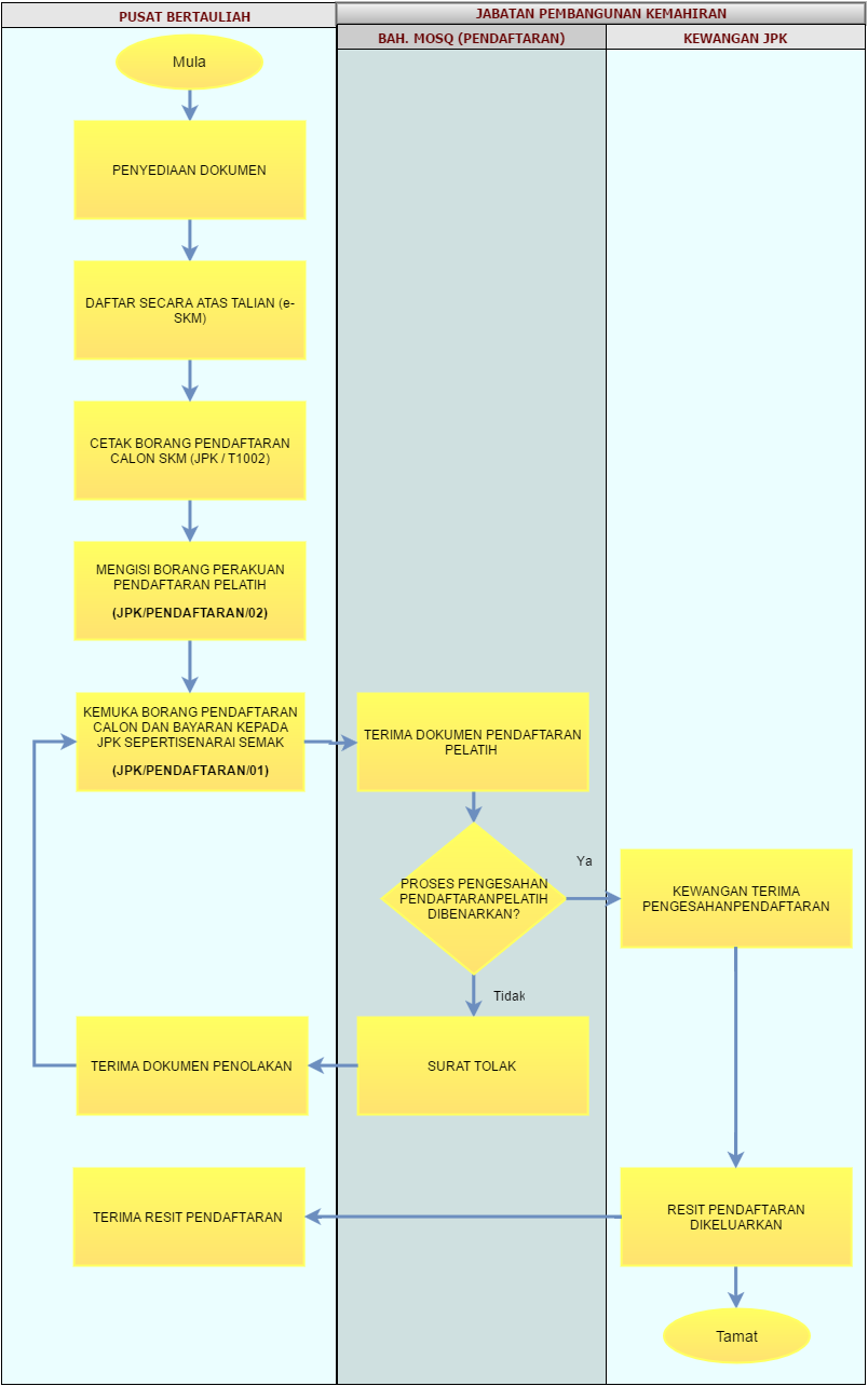 Carta Alir Proses Pendaftaran Pelatih
