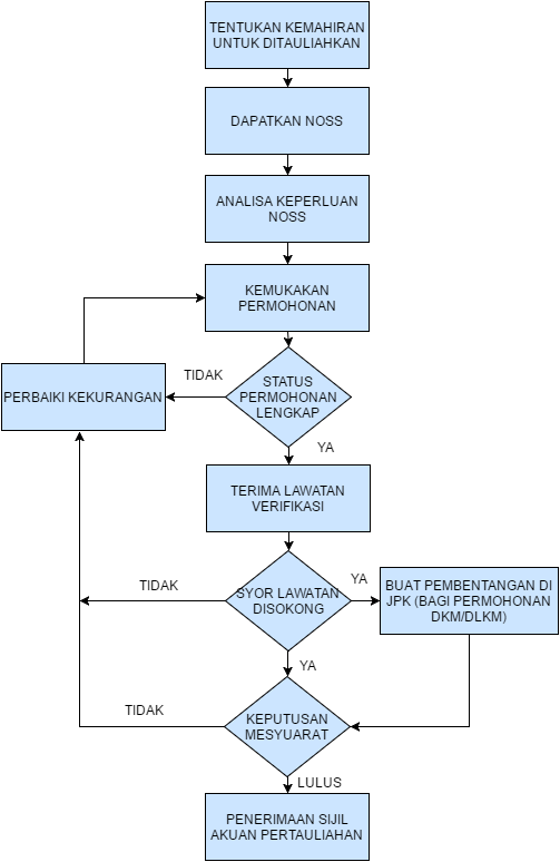 Prosedur Proses Permohonan Pentauliahan Program